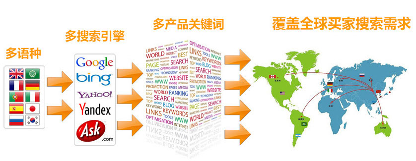 外贸独立站推广谷歌SEO优化  第3张